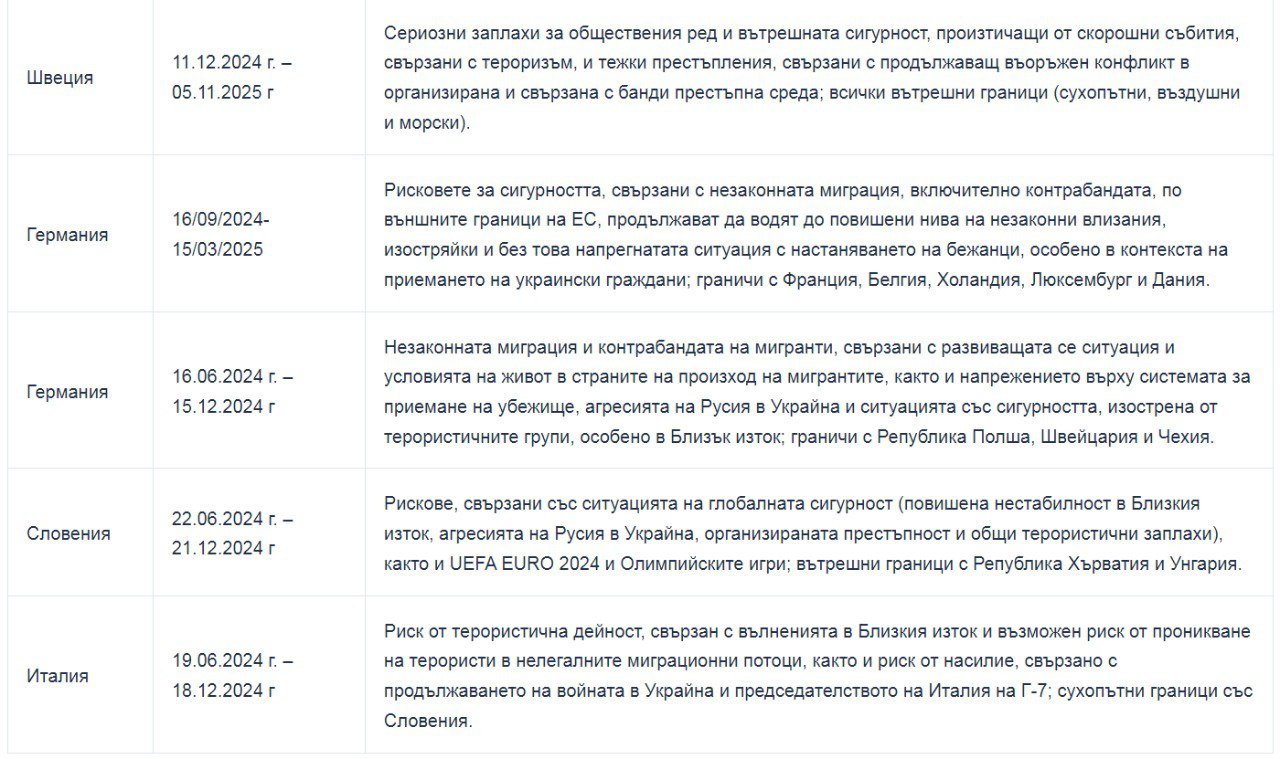Масово връщат граничния контрол по границите в Шенген - Уведомления за временно повторно въвеждане на граничен контрол